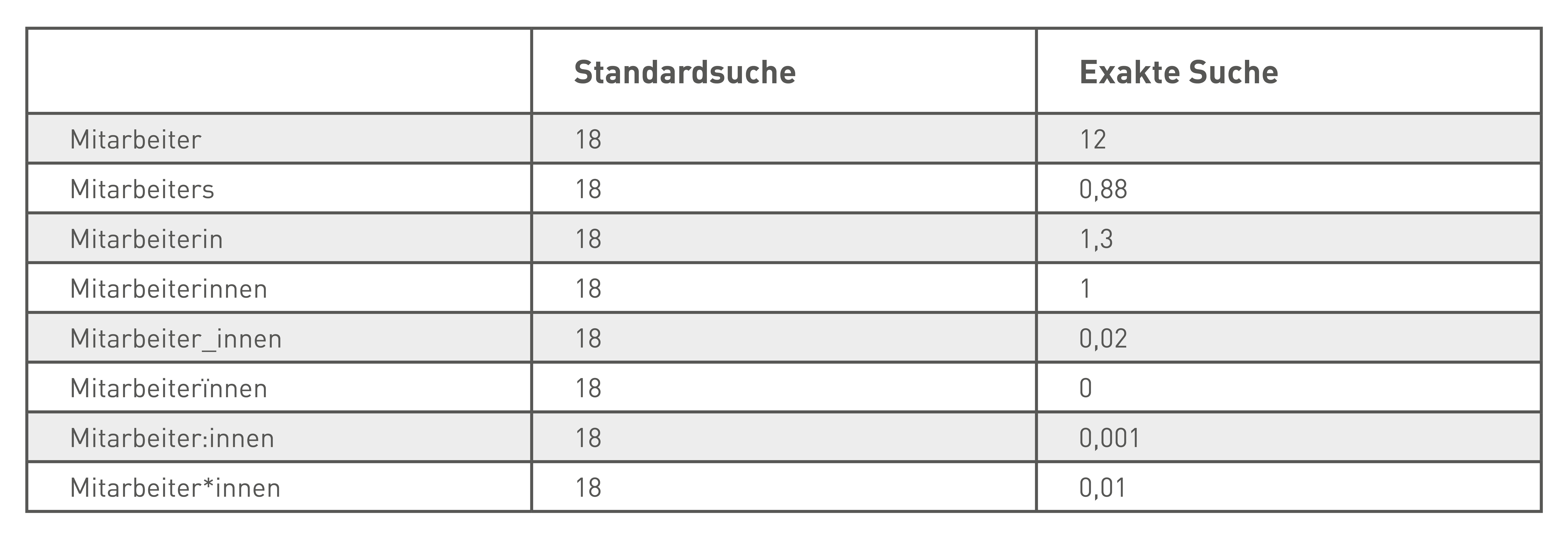 Tabelle Standardsuche vs exakte Suche